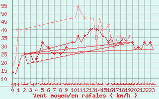 Courbe de la force du vent pour Hasvik