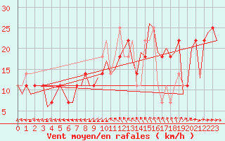 Courbe de la force du vent pour Ingolstadt