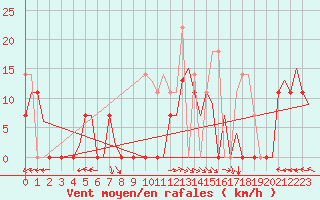 Courbe de la force du vent pour Floro