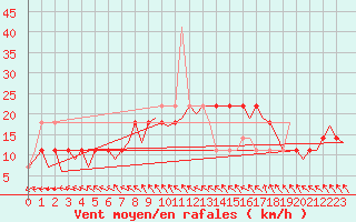 Courbe de la force du vent pour Nordholz