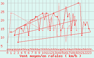 Courbe de la force du vent pour Varna