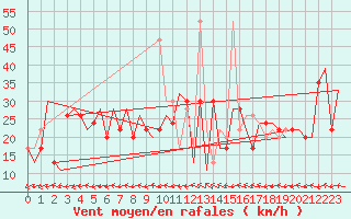 Courbe de la force du vent pour Kirkwall Airport