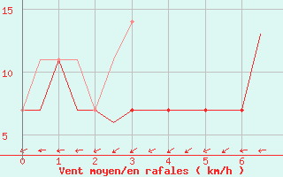 Courbe de la force du vent pour Debrecen