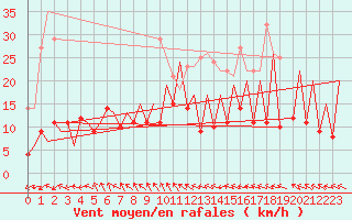 Courbe de la force du vent pour Gallivare