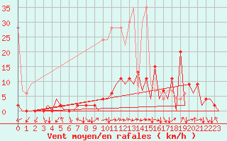 Courbe de la force du vent pour Locarno-Magadino