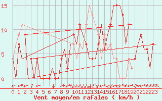 Courbe de la force du vent pour Bilbao (Esp)