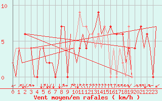 Courbe de la force du vent pour Gerona (Esp)
