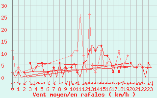 Courbe de la force du vent pour Locarno-Magadino