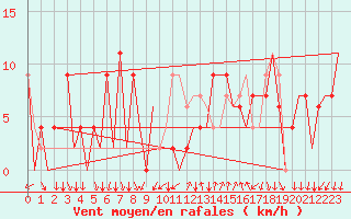 Courbe de la force du vent pour Reus (Esp)