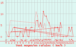 Courbe de la force du vent pour Gerona (Esp)