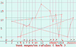 Courbe de la force du vent pour Famagusta Ammocho