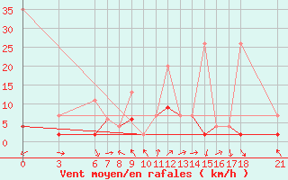 Courbe de la force du vent pour Cankiri