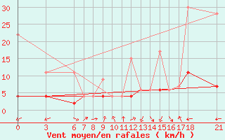 Courbe de la force du vent pour Aydin