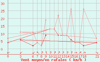 Courbe de la force du vent pour Kirikkale