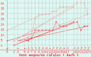 Courbe de la force du vent pour Sint Katelijne-waver (Be)