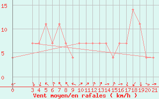 Courbe de la force du vent pour Makarska