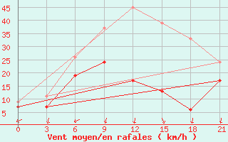 Courbe de la force du vent pour Tatoi