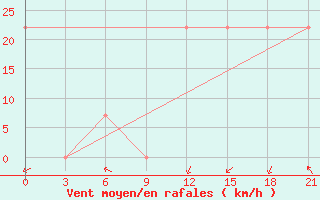 Courbe de la force du vent pour Mourgash