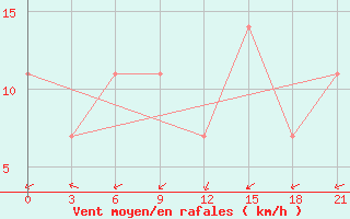 Courbe de la force du vent pour Simferopol