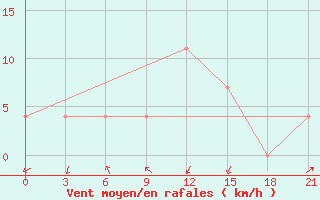 Courbe de la force du vent pour Staraja Russa