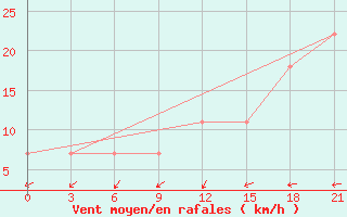 Courbe de la force du vent pour Orsa