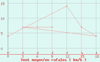 Courbe de la force du vent pour Gyshgy