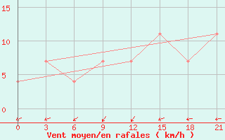 Courbe de la force du vent pour Smolensk