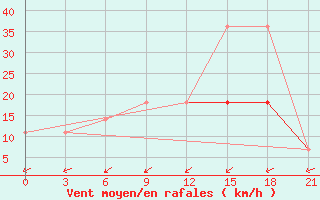 Courbe de la force du vent pour Gotnja