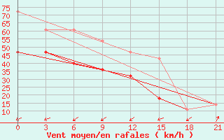 Courbe de la force du vent pour Pjalica