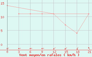 Courbe de la force du vent pour Raznavolok