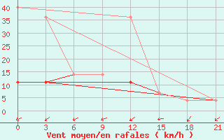 Courbe de la force du vent pour Obojan