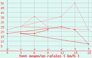 Courbe de la force du vent pour Omno-Gobi