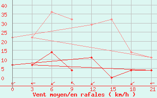 Courbe de la force du vent pour Vetluga