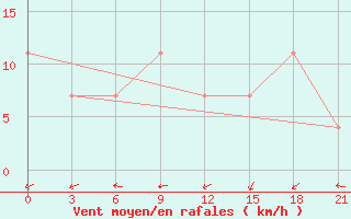 Courbe de la force du vent pour Khmel