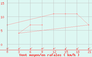 Courbe de la force du vent pour Majkop