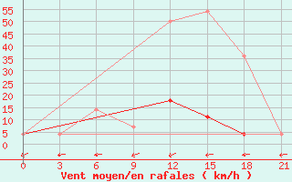 Courbe de la force du vent pour Kazanskaja