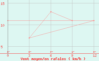 Courbe de la force du vent pour Nalut