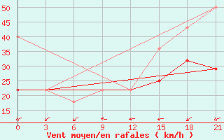 Courbe de la force du vent pour Pjalica