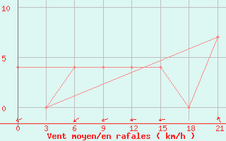 Courbe de la force du vent pour Ivdel