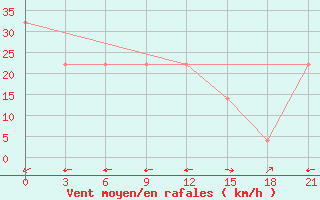 Courbe de la force du vent pour Zestafoni