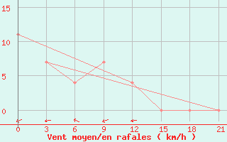 Courbe de la force du vent pour Konstantinovsk