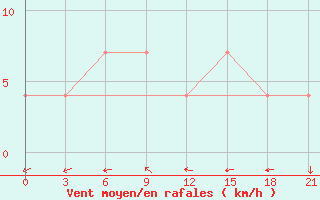 Courbe de la force du vent pour Kalevala