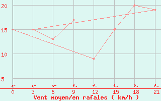 Courbe de la force du vent pour Sachs Harbour, N. W. T.