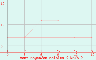 Courbe de la force du vent pour Falesti