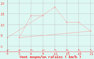 Courbe de la force du vent pour Morozovsk