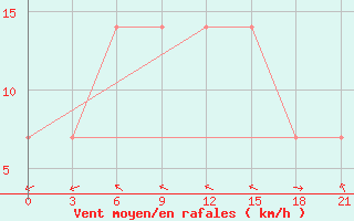 Courbe de la force du vent pour Orsa