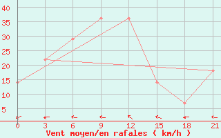 Courbe de la force du vent pour Ganjushkino