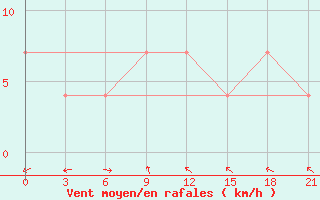 Courbe de la force du vent pour Valaam Island