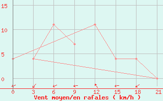 Courbe de la force du vent pour Kolka