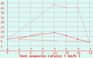 Courbe de la force du vent pour Njaksimvol